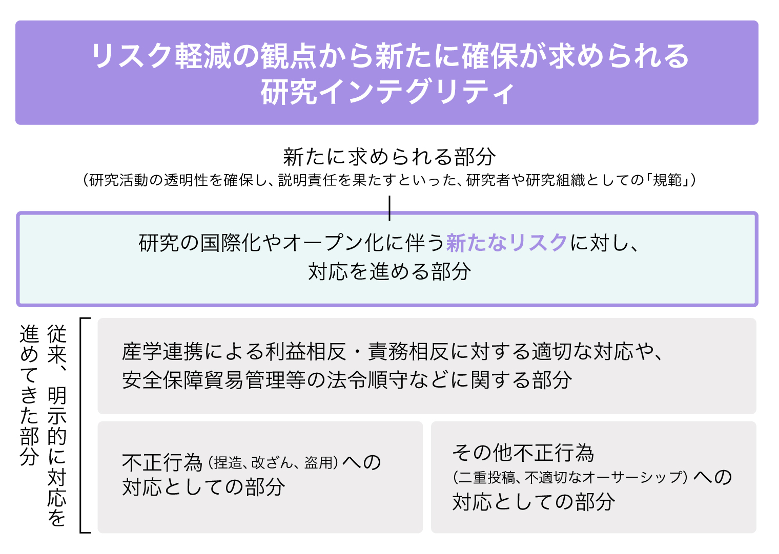 リスク軽減の観点から新たに求められる研究インテグリティ